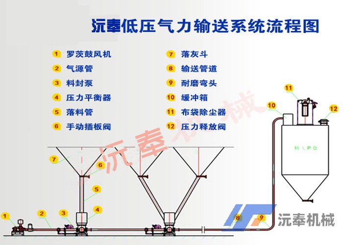 脱硫石灰石粉输送系统